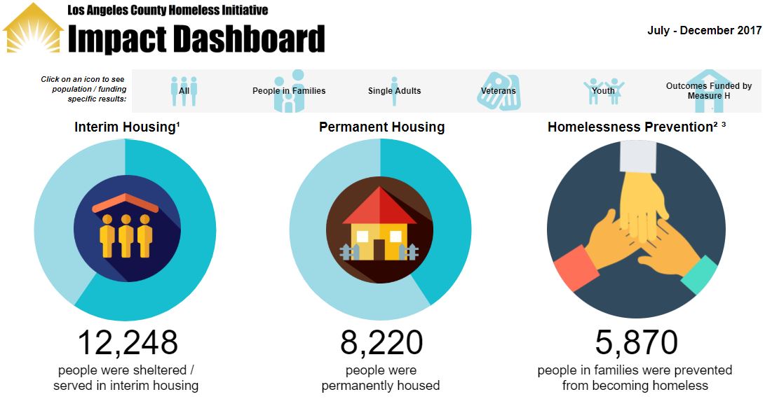 Homeless Initiative Impact Dashboard South Bay Cities Council of